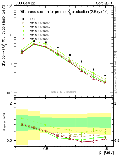 Plot of K0S_pt in 900 GeV pp collisions