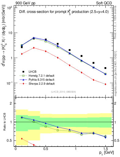 Plot of K0S_pt in 900 GeV pp collisions