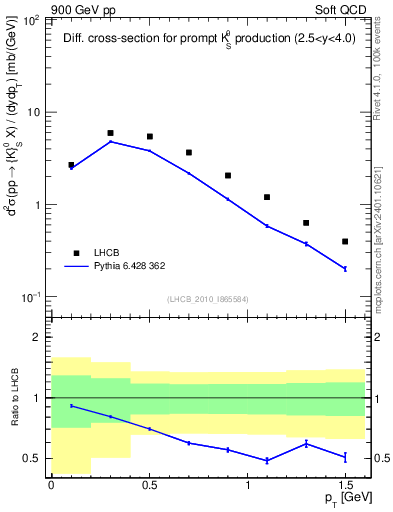 Plot of K0S_pt in 900 GeV pp collisions