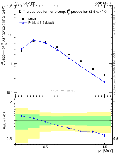 Plot of K0S_pt in 900 GeV pp collisions