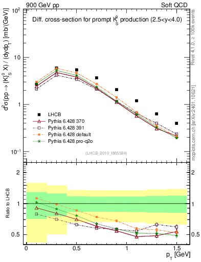Plot of K0S_pt in 900 GeV pp collisions