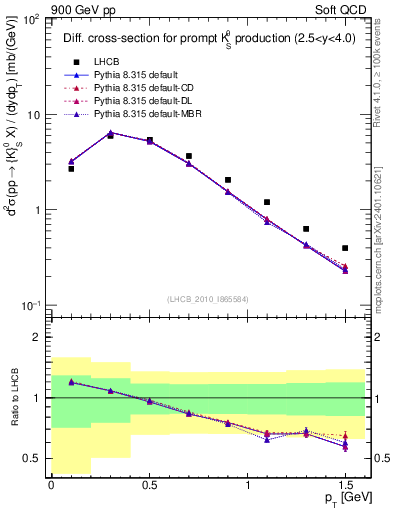 Plot of K0S_pt in 900 GeV pp collisions
