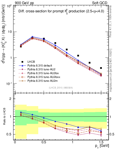 Plot of K0S_pt in 900 GeV pp collisions