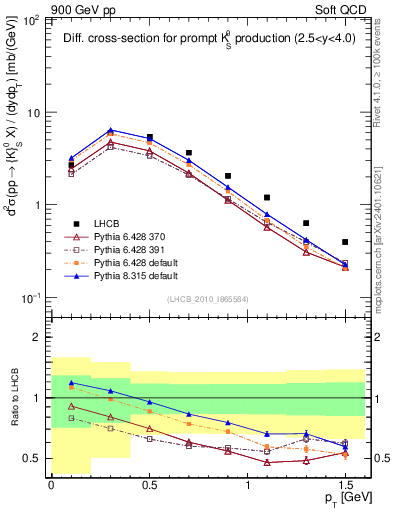 Plot of K0S_pt in 900 GeV pp collisions