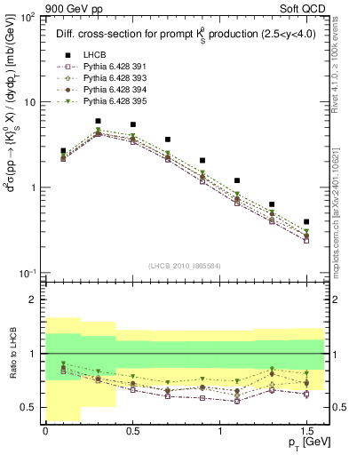 Plot of K0S_pt in 900 GeV pp collisions