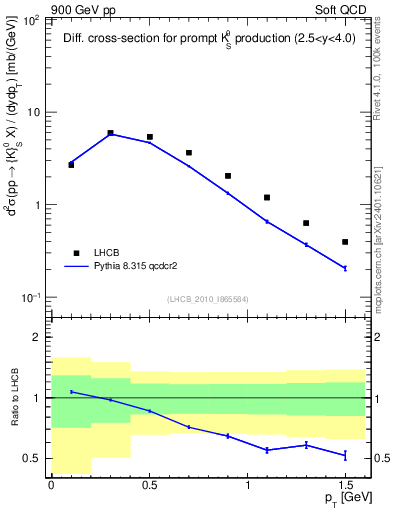 Plot of K0S_pt in 900 GeV pp collisions