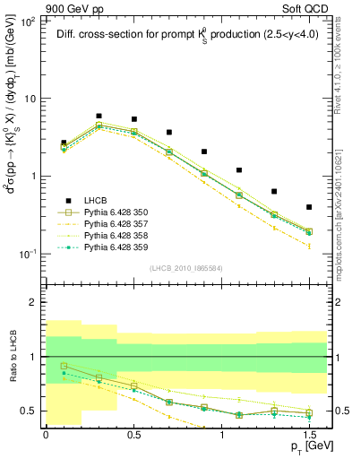 Plot of K0S_pt in 900 GeV pp collisions