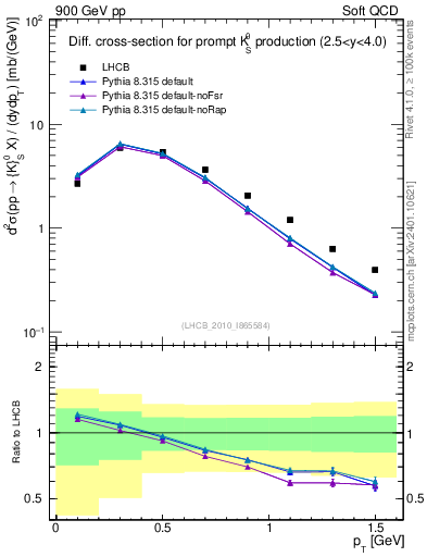 Plot of K0S_pt in 900 GeV pp collisions