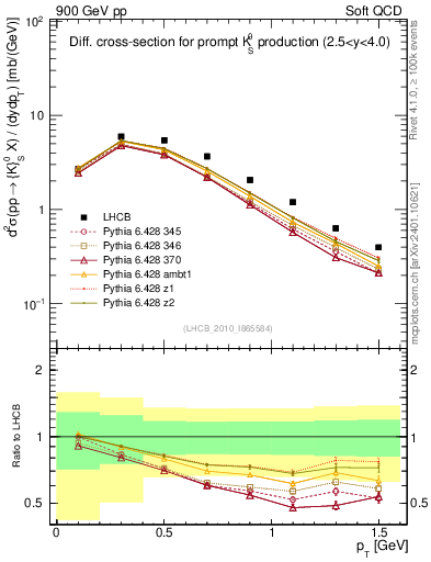 Plot of K0S_pt in 900 GeV pp collisions