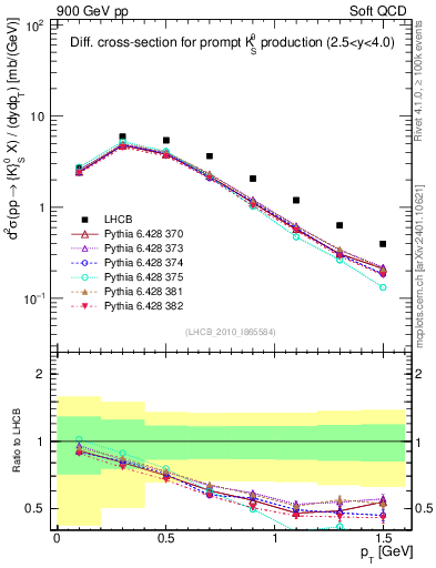 Plot of K0S_pt in 900 GeV pp collisions