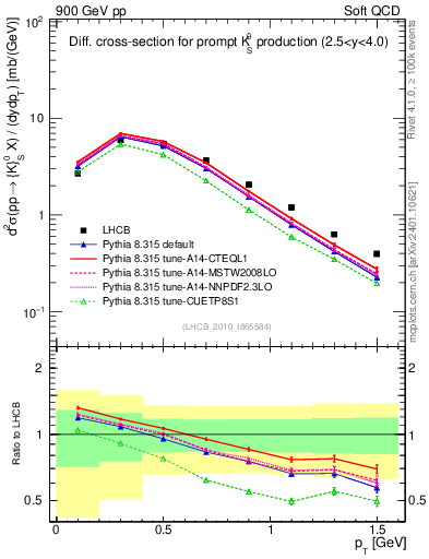 Plot of K0S_pt in 900 GeV pp collisions