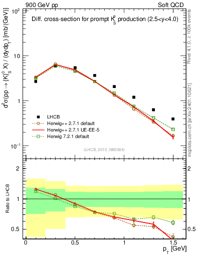 Plot of K0S_pt in 900 GeV pp collisions