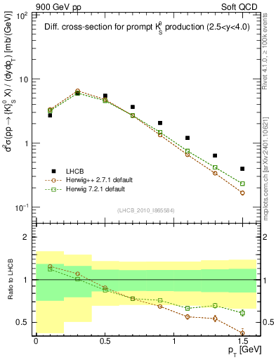 Plot of K0S_pt in 900 GeV pp collisions
