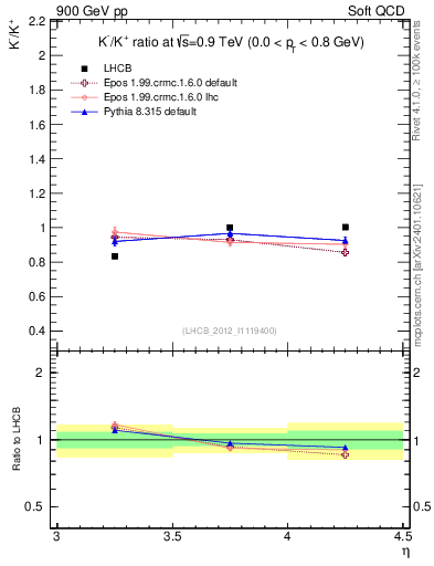 Plot of Km2Kp_y in 900 GeV pp collisions