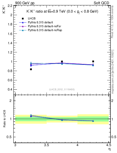 Plot of Km2Kp_y in 900 GeV pp collisions