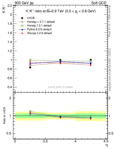 Plot of Km2Kp_y in 900 GeV pp collisions
