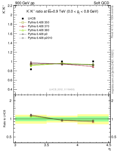 Plot of Km2Kp_y in 900 GeV pp collisions