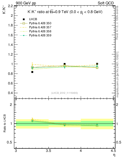 Plot of Km2Kp_y in 900 GeV pp collisions