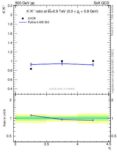 Plot of Km2Kp_y in 900 GeV pp collisions