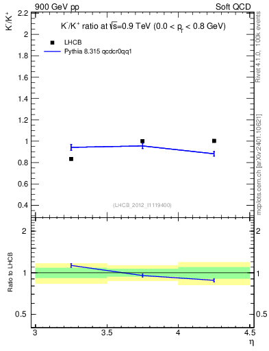 Plot of Km2Kp_y in 900 GeV pp collisions