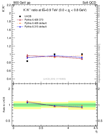Plot of Km2Kp_y in 900 GeV pp collisions