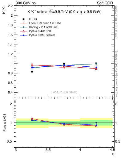 Plot of Km2Kp_y in 900 GeV pp collisions
