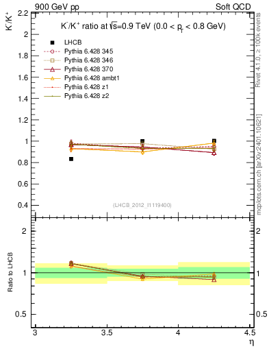 Plot of Km2Kp_y in 900 GeV pp collisions