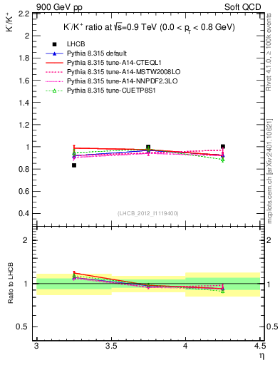 Plot of Km2Kp_y in 900 GeV pp collisions