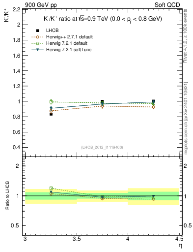 Plot of Km2Kp_y in 900 GeV pp collisions