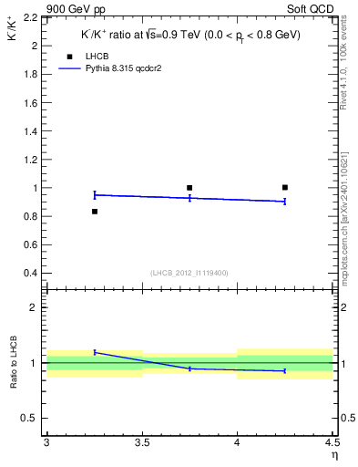 Plot of Km2Kp_y in 900 GeV pp collisions