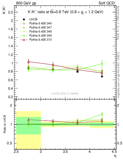 Plot of Km2Kp_y in 900 GeV pp collisions