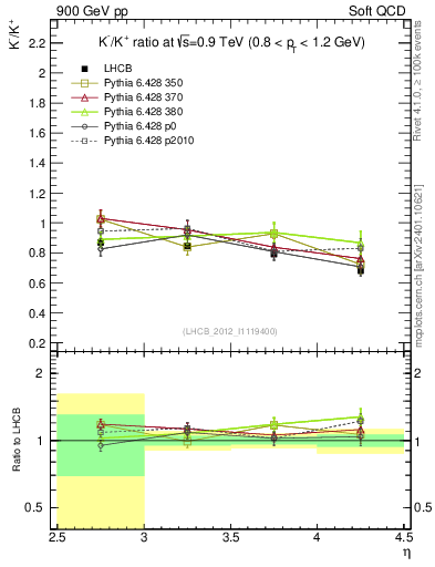 Plot of Km2Kp_y in 900 GeV pp collisions