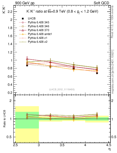 Plot of Km2Kp_y in 900 GeV pp collisions