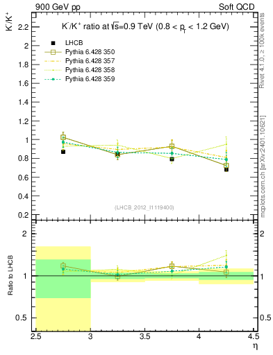 Plot of Km2Kp_y in 900 GeV pp collisions