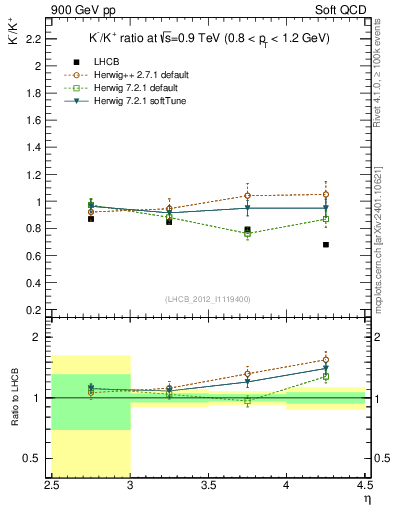 Plot of Km2Kp_y in 900 GeV pp collisions