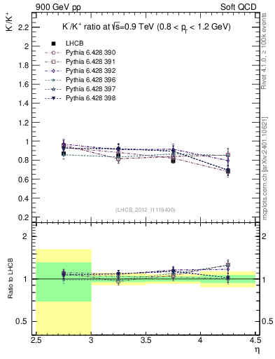 Plot of Km2Kp_y in 900 GeV pp collisions