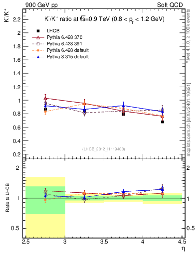 Plot of Km2Kp_y in 900 GeV pp collisions