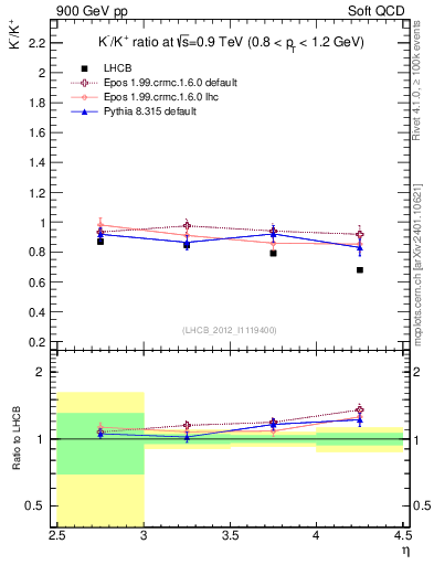 Plot of Km2Kp_y in 900 GeV pp collisions