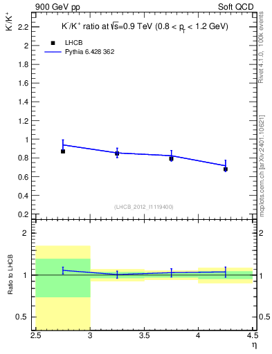 Plot of Km2Kp_y in 900 GeV pp collisions