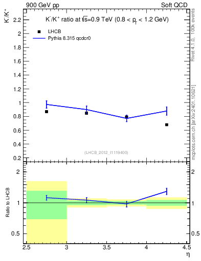 Plot of Km2Kp_y in 900 GeV pp collisions
