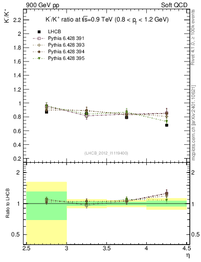 Plot of Km2Kp_y in 900 GeV pp collisions