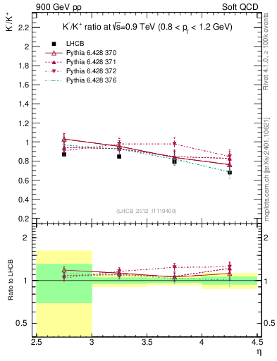 Plot of Km2Kp_y in 900 GeV pp collisions