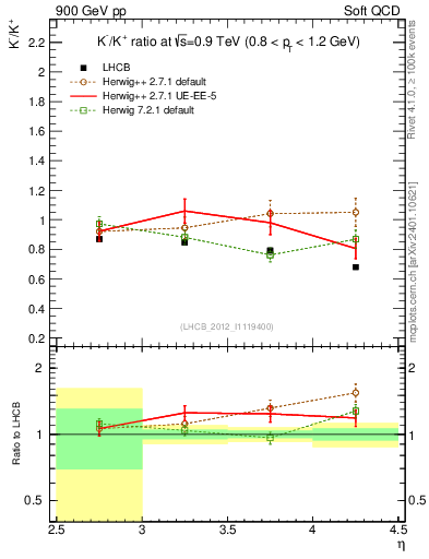Plot of Km2Kp_y in 900 GeV pp collisions