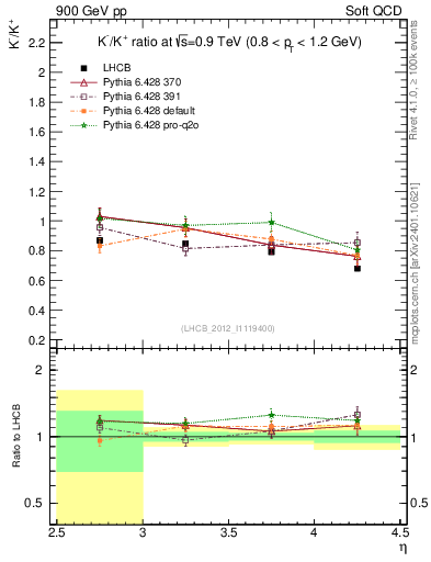 Plot of Km2Kp_y in 900 GeV pp collisions