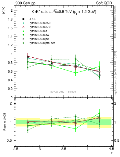 Plot of Km2Kp_y in 900 GeV pp collisions