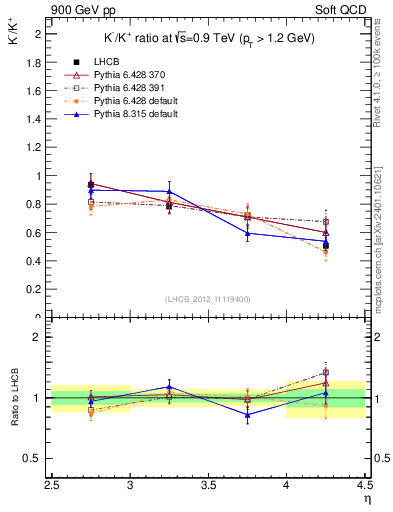 Plot of Km2Kp_y in 900 GeV pp collisions