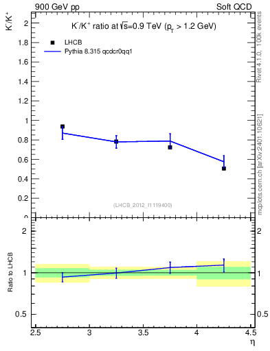 Plot of Km2Kp_y in 900 GeV pp collisions