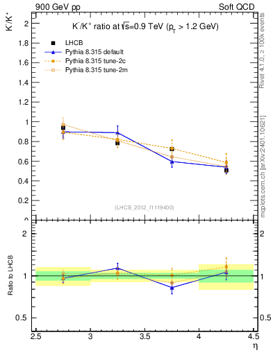 Plot of Km2Kp_y in 900 GeV pp collisions