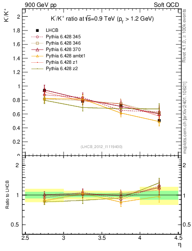 Plot of Km2Kp_y in 900 GeV pp collisions