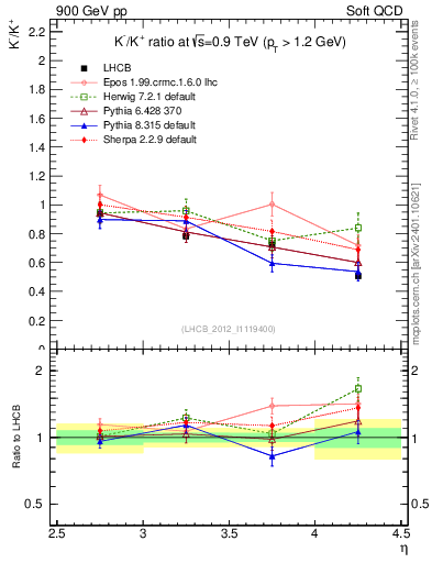 Plot of Km2Kp_y in 900 GeV pp collisions